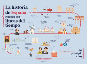 LINEAS DEL TIEMPO ESPAÑA
